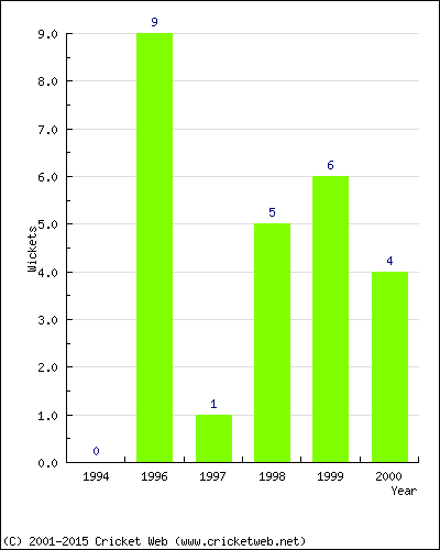 Wickets by Year