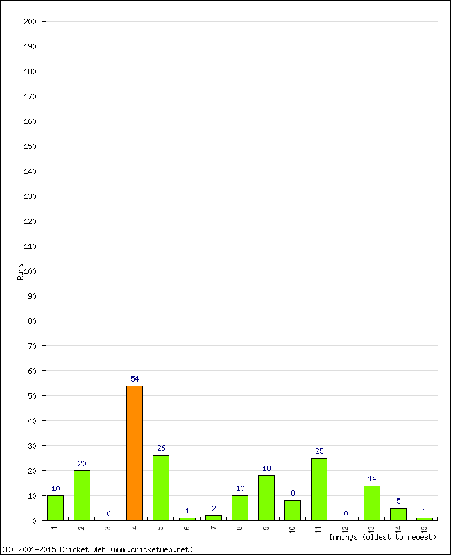 Batting Performance Innings by Innings - Away