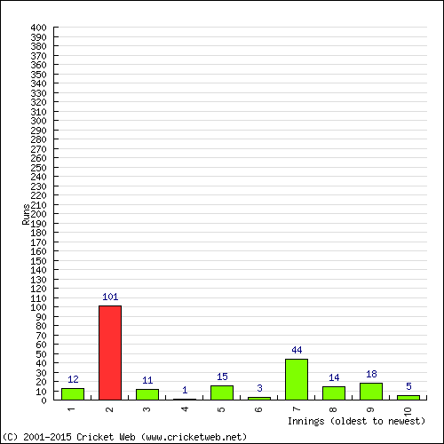 Batting Recent Scores