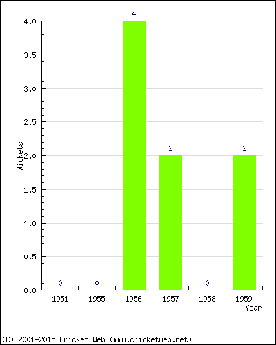 Wickets by Year