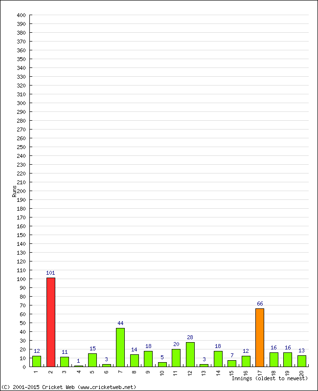 Batting Performance Innings by Innings - Home