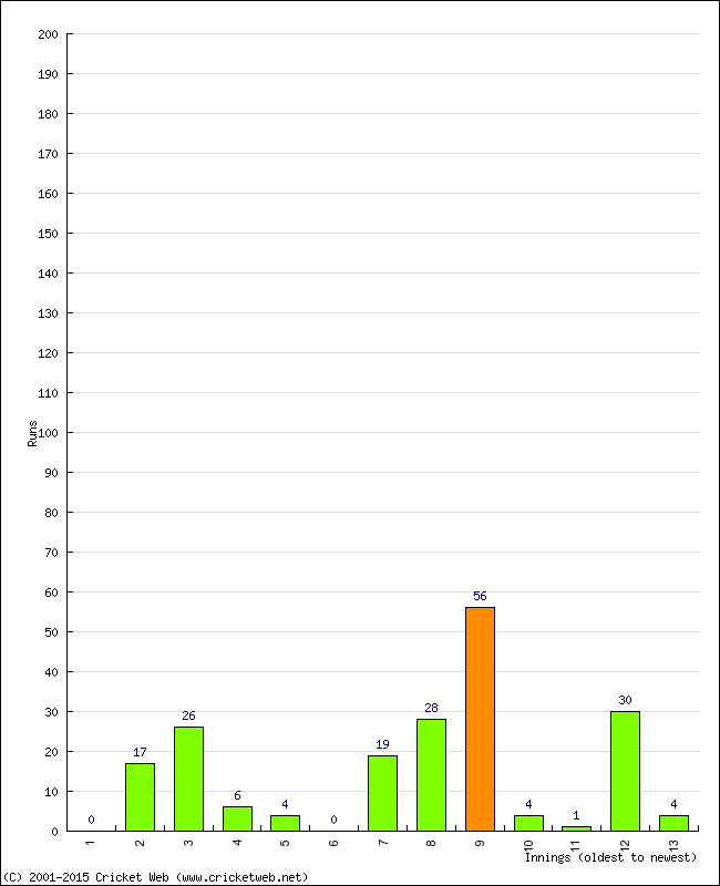 Batting Performance Innings by Innings