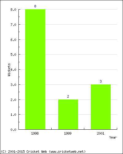 Wickets by Year