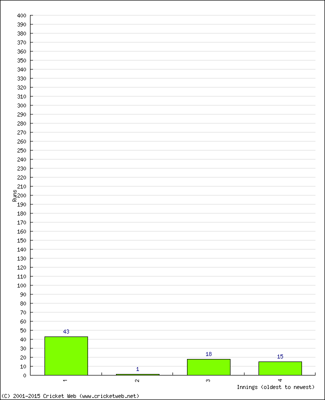 Batting Performance Innings by Innings