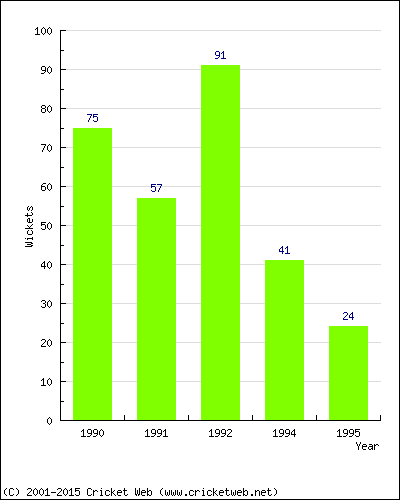 Runs by Year