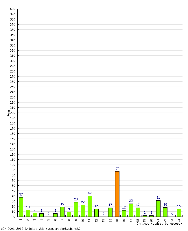 Batting Performance Innings by Innings