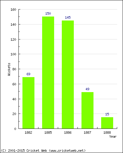 Runs by Year