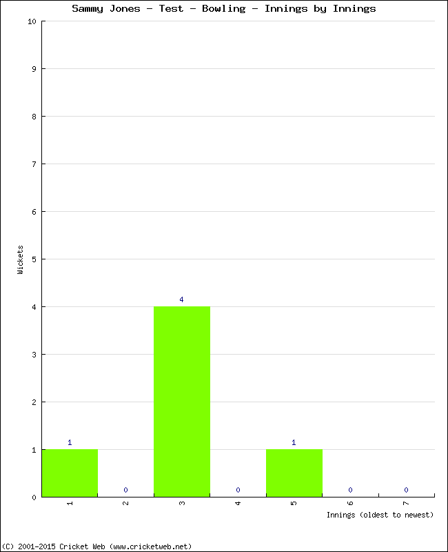 Bowling Performance Innings by Innings