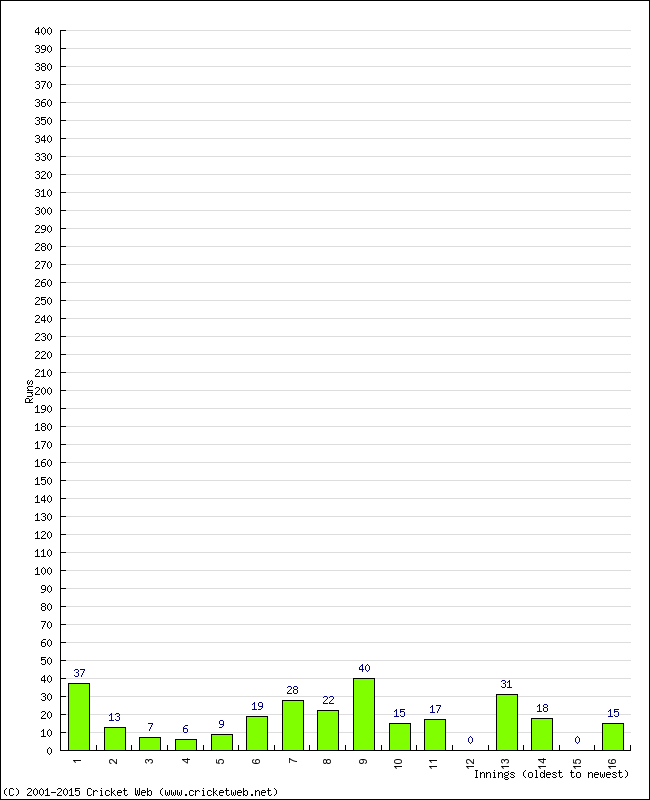 Batting Performance Innings by Innings - Home