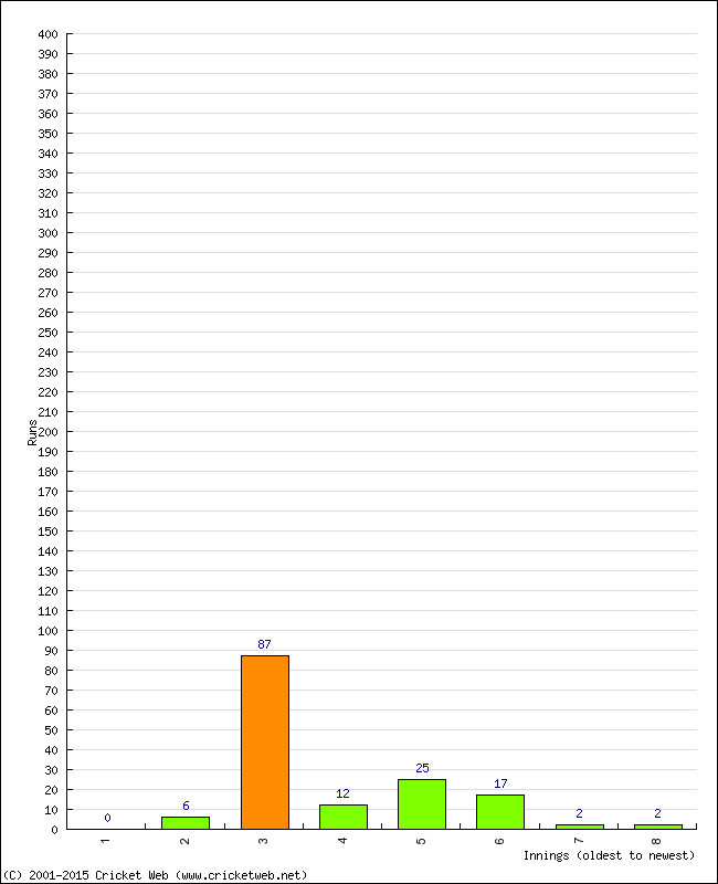 Batting Performance Innings by Innings - Away