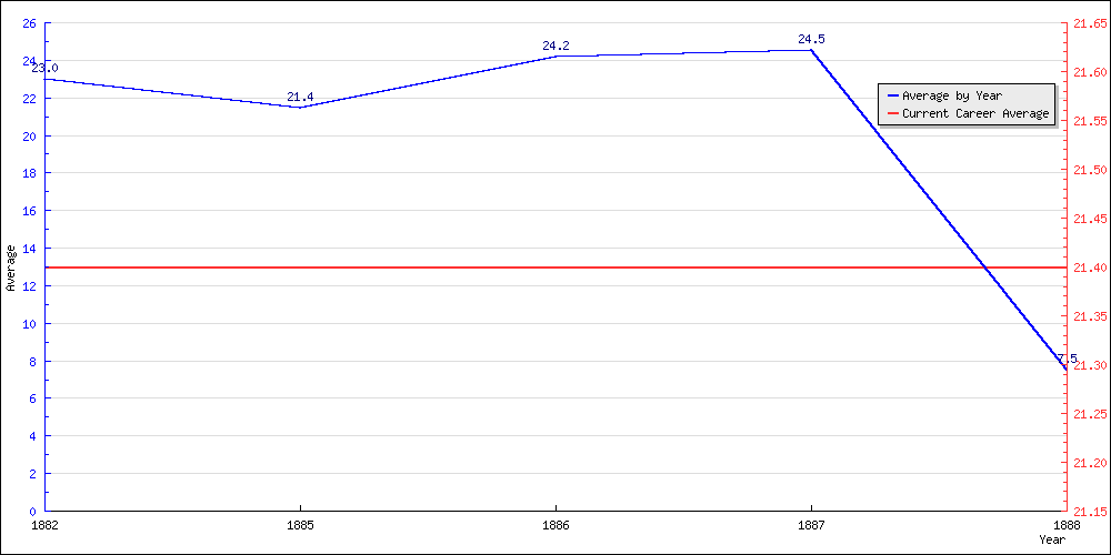 Batting Average by Year