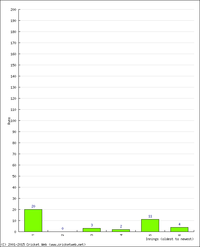 Batting Performance Innings by Innings