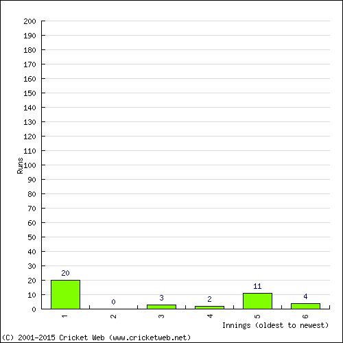 Batting Recent Scores