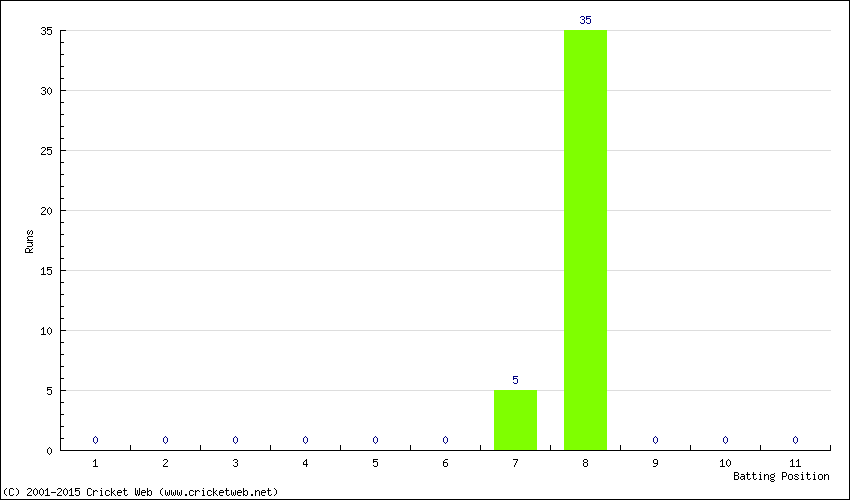 Runs by Batting Position