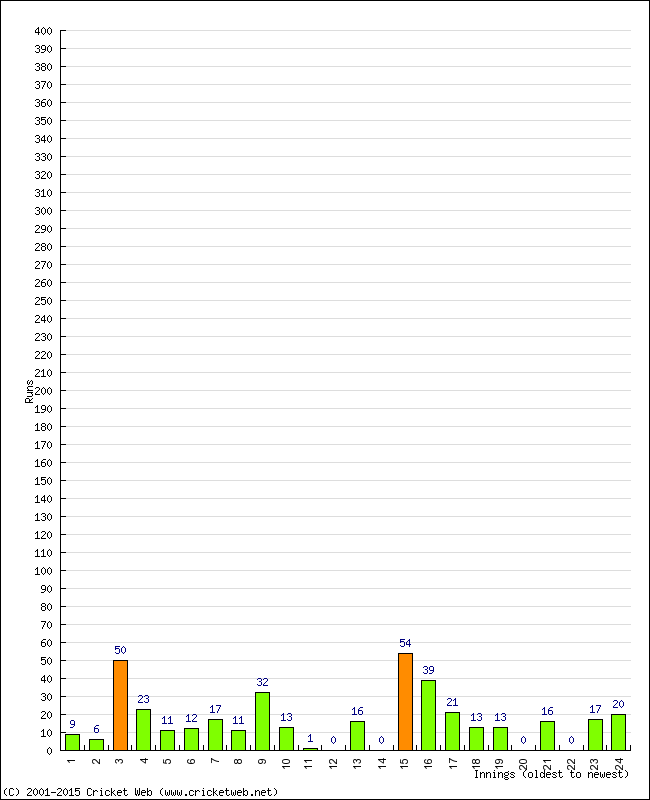 Batting Performance Innings by Innings