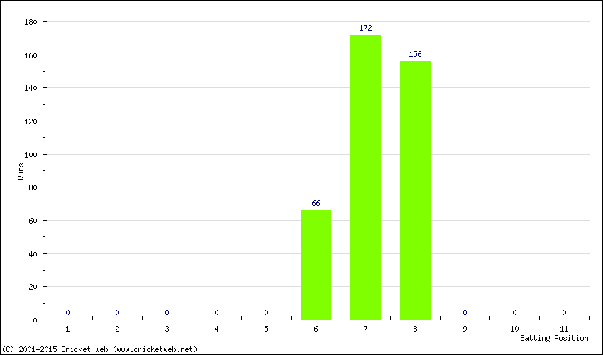 Runs by Batting Position