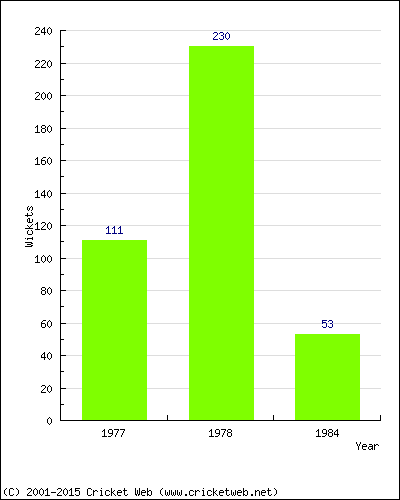 Runs by Year