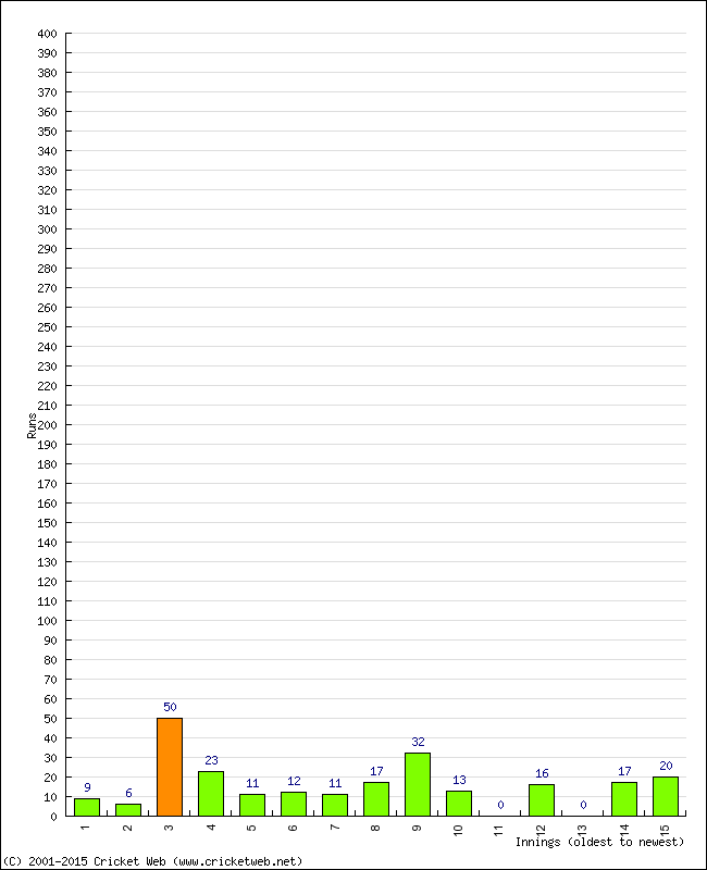 Batting Performance Innings by Innings - Home