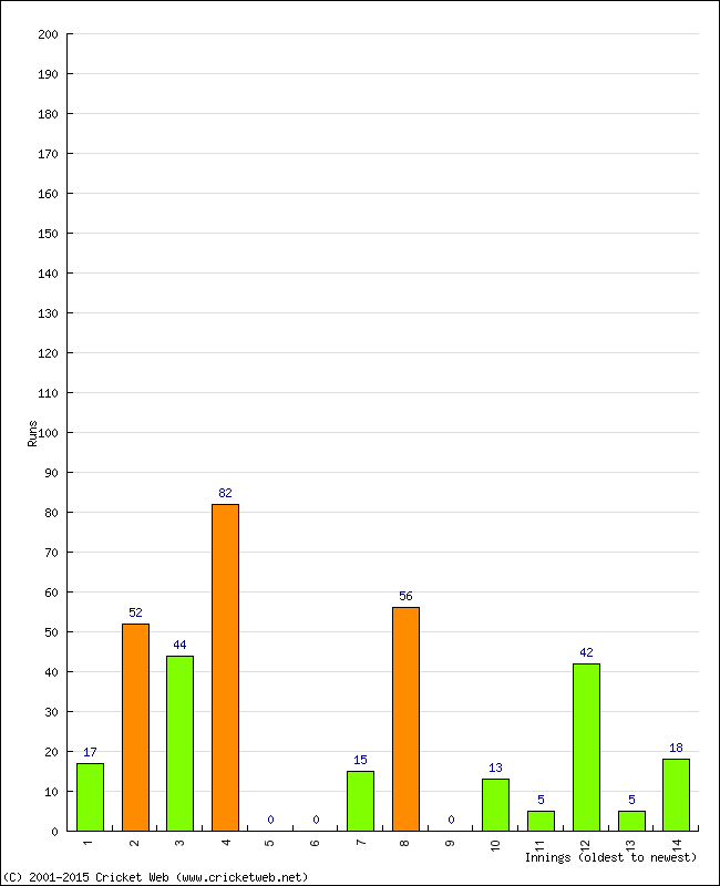 Batting Performance Innings by Innings