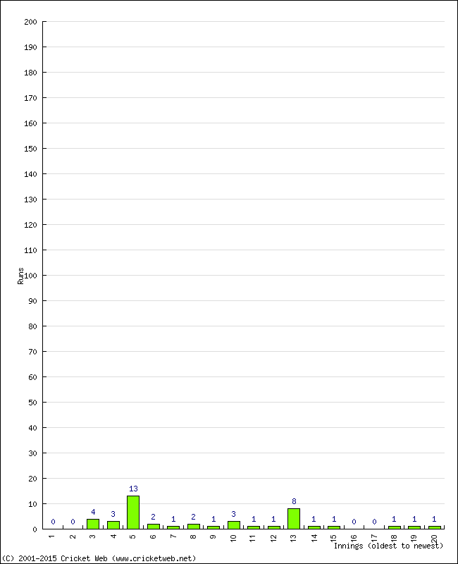 Batting Performance Innings by Innings