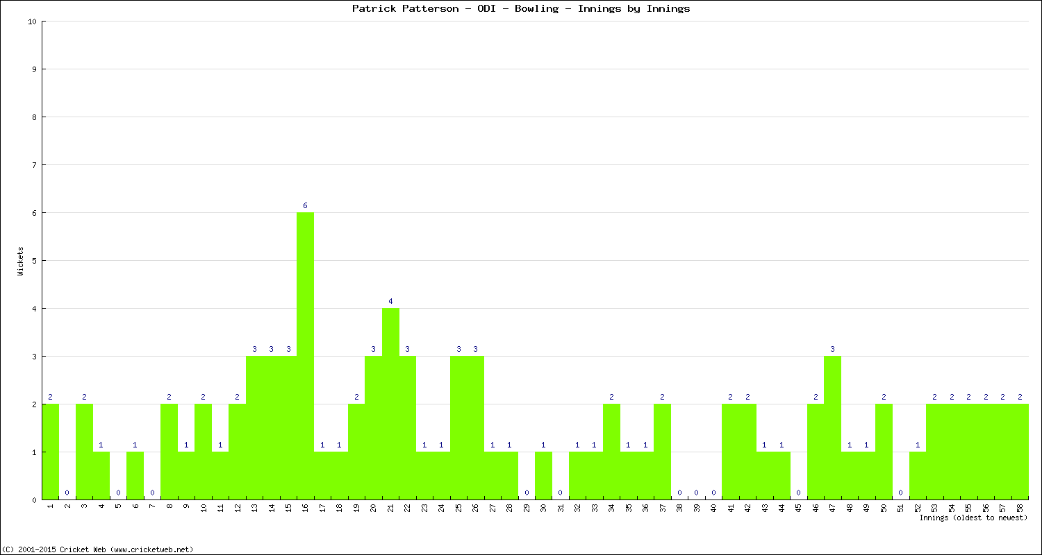 Bowling Performance Innings by Innings