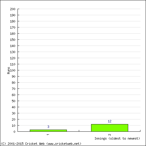 Batting Recent Scores