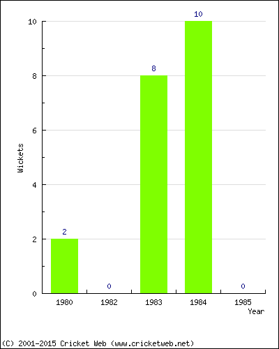 Wickets by Year