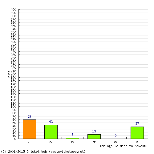 Batting Recent Scores