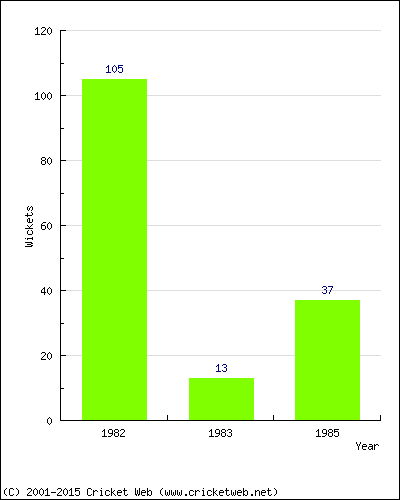 Runs by Year