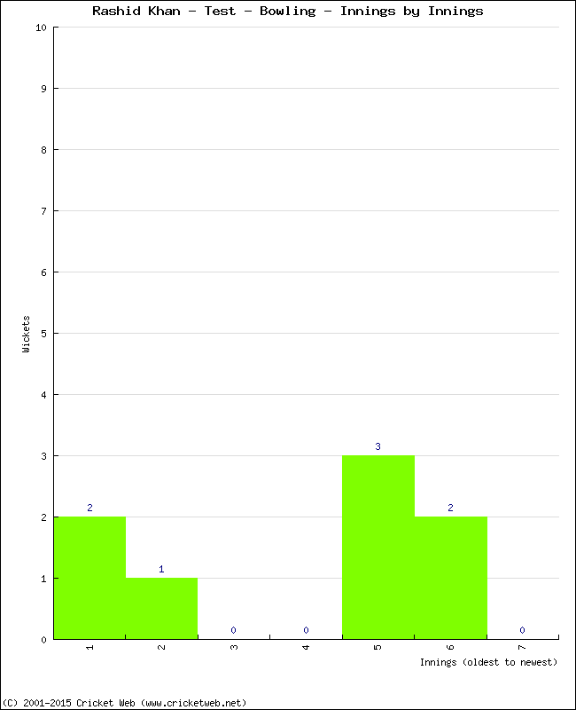 Bowling Performance Innings by Innings