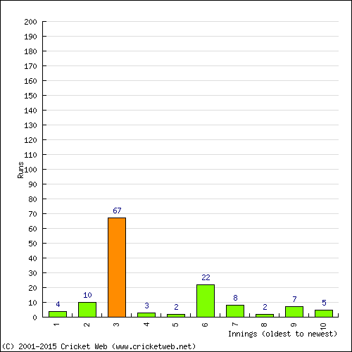 Batting Recent Scores