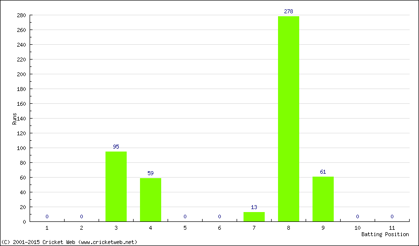 Runs by Batting Position