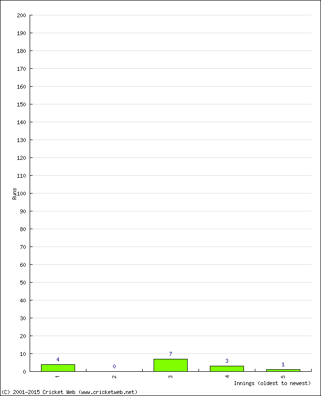 Batting Performance Innings by Innings