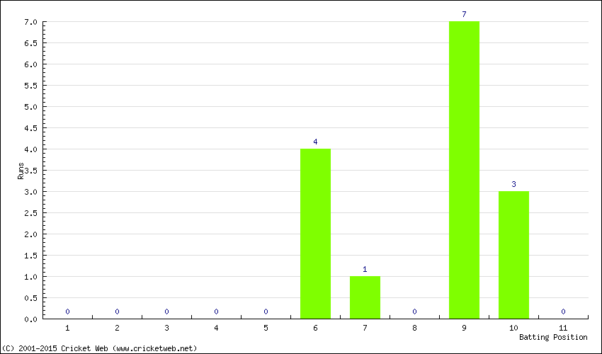 Runs by Batting Position