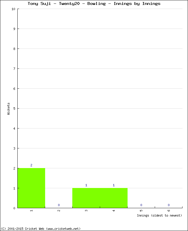 Bowling Performance Innings by Innings