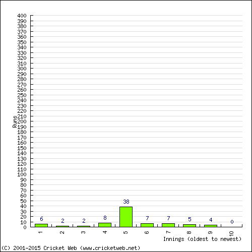 Batting Recent Scores