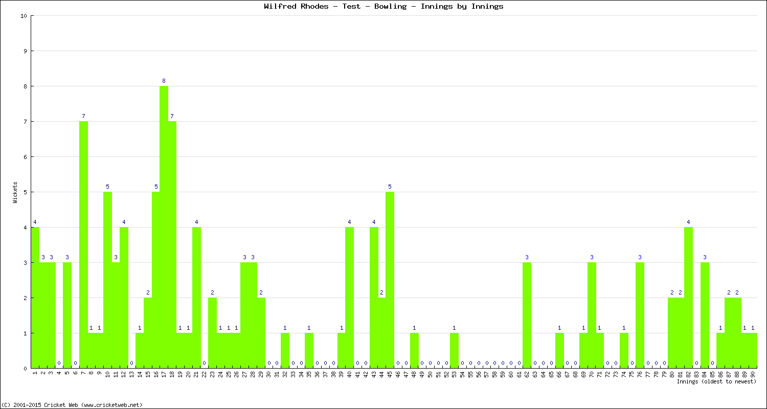 Bowling Performance Innings by Innings