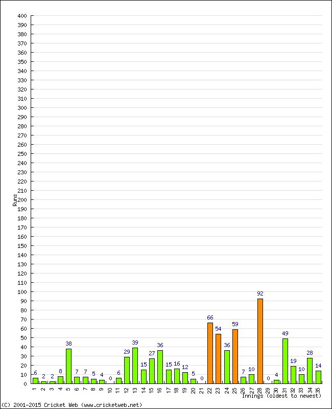 Batting Performance Innings by Innings - Home