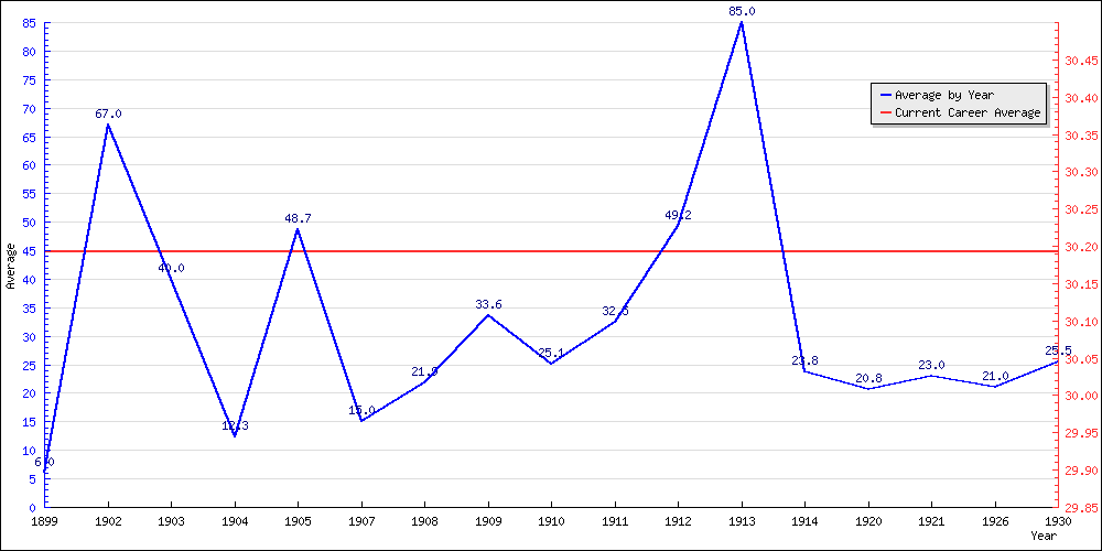 Batting Average by Year