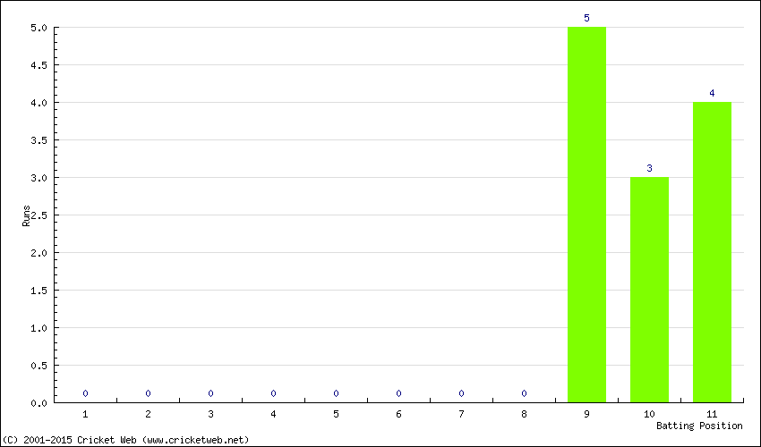 Runs by Batting Position