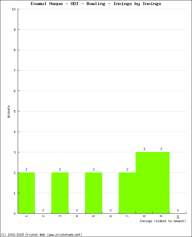 Bowling Performance Innings by Innings