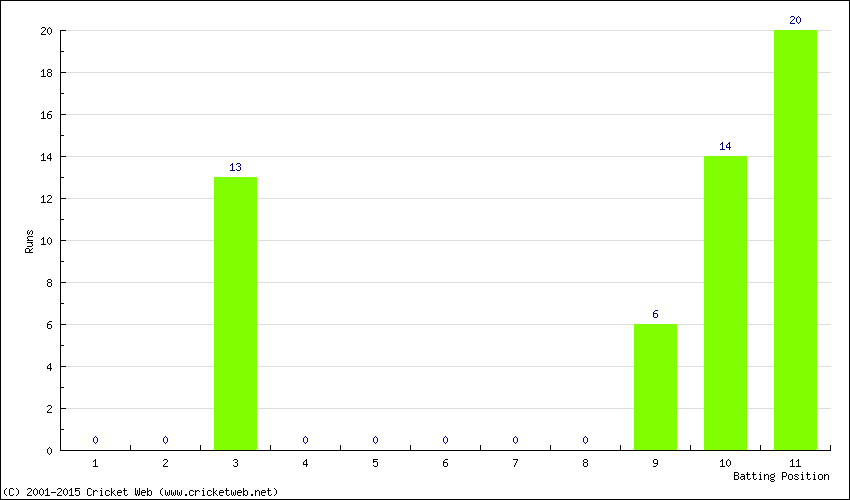 Runs by Batting Position