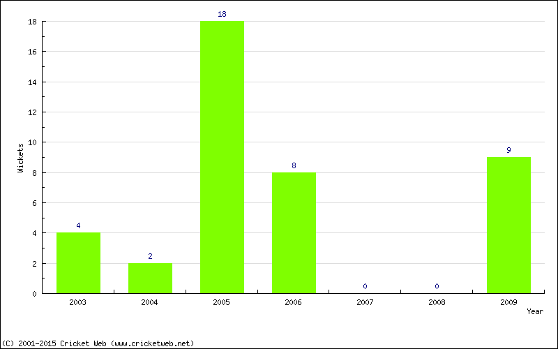 Wickets by Year