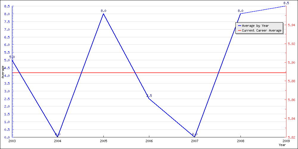 Batting Average by Year