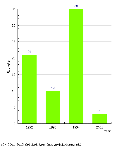 Runs by Year