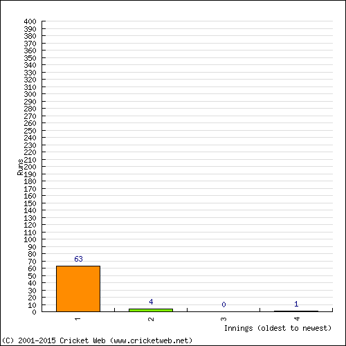 Batting Recent Scores