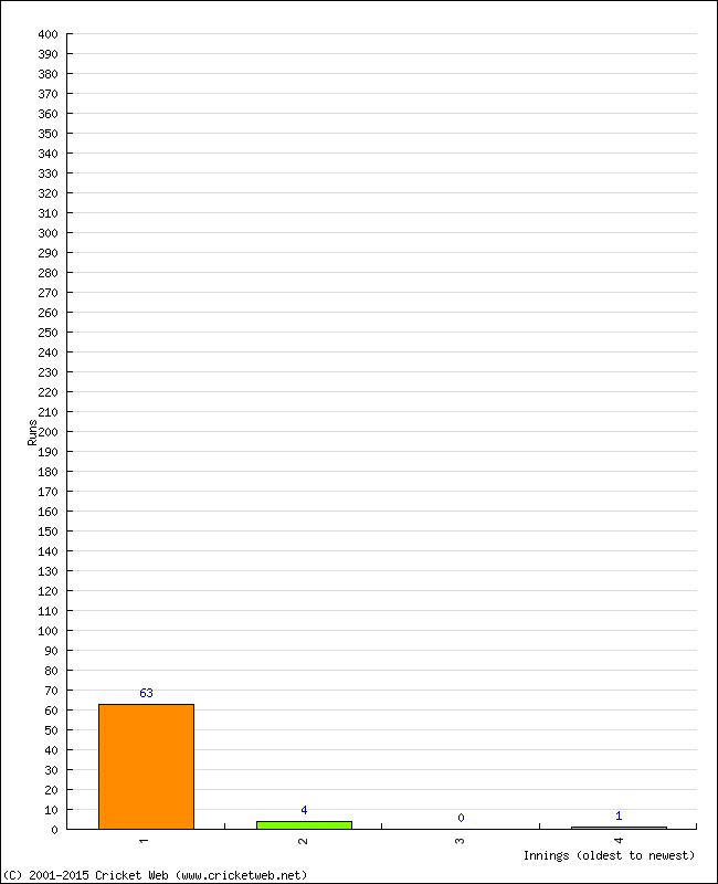 Batting Performance Innings by Innings - Away