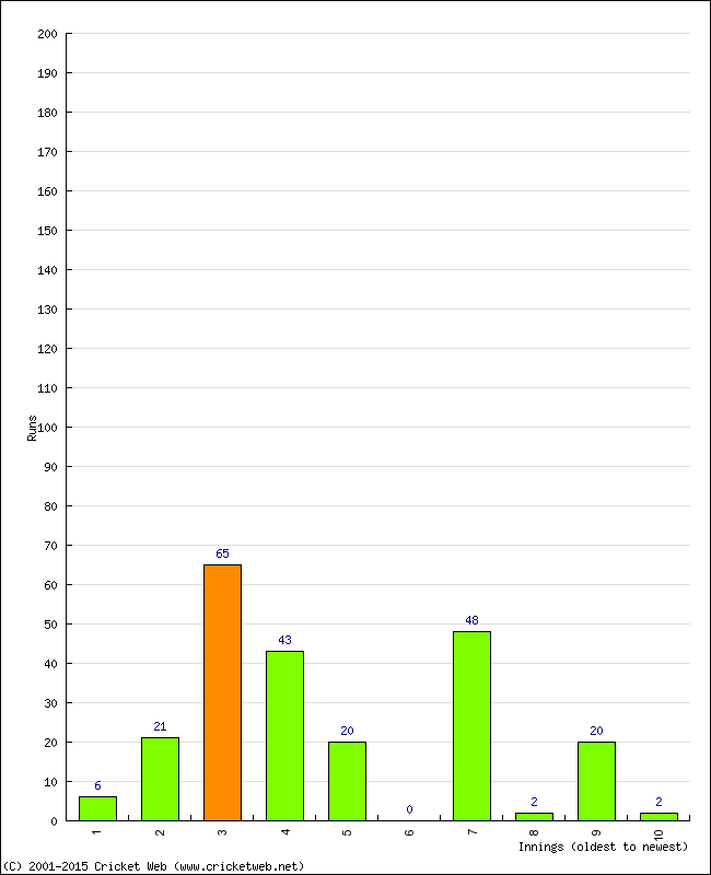 Batting Performance Innings by Innings - Home