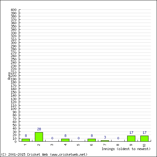 Batting Recent Scores