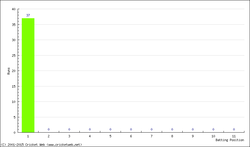 Runs by Batting Position